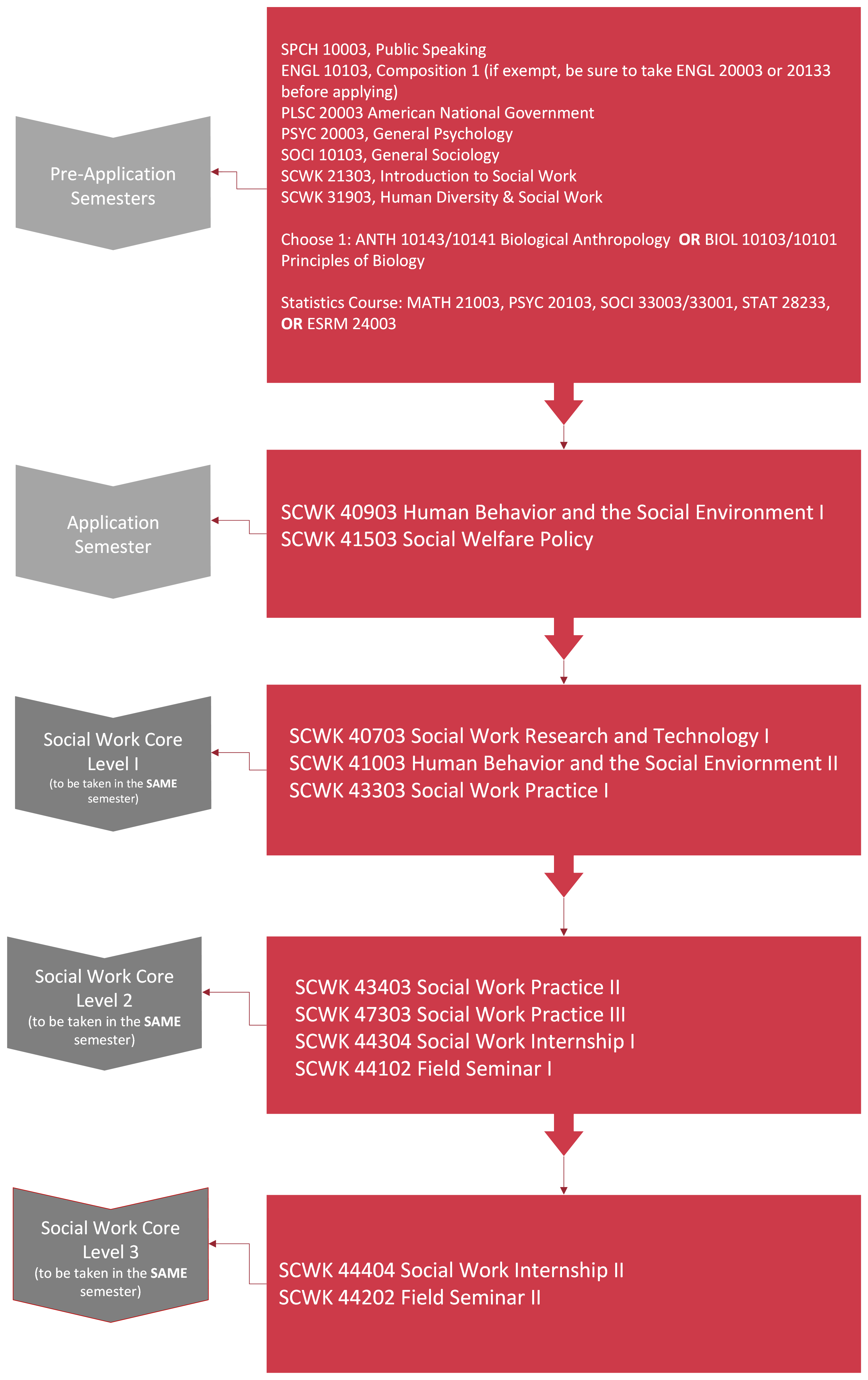 BSW Course Sequence: Image illustrating the sequences of courses required for BSW majors