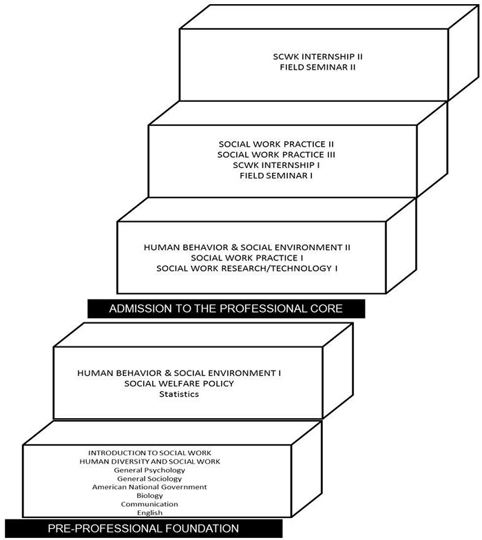Curriculum Hierarchy